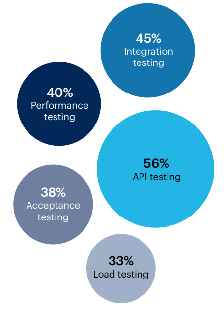 Bubble chart: What type(s) of automated software testing does your organization currently use?