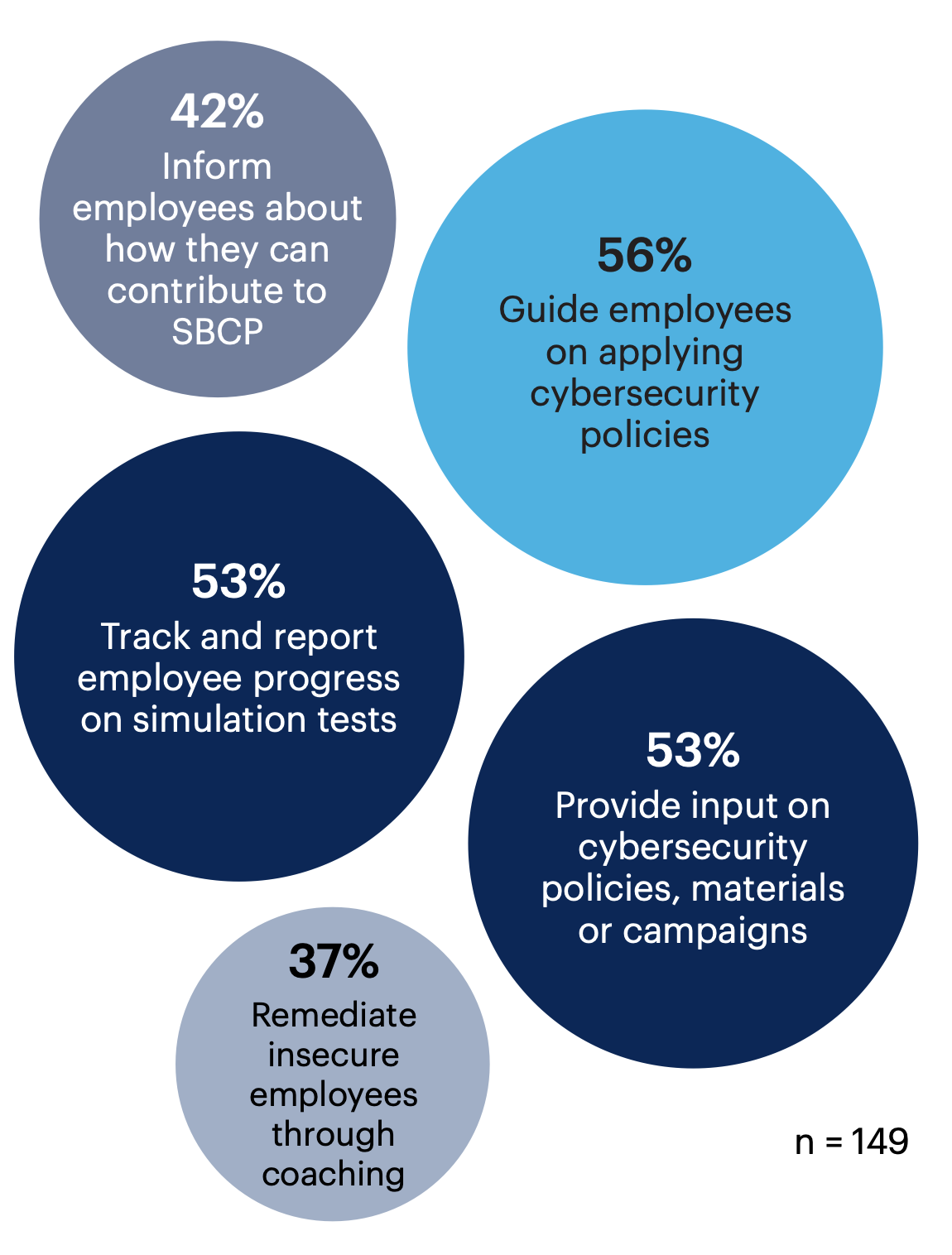 How does your organization involve or plan to involve functional leaders outside of IT/security in your SBCP? Select all that apply.