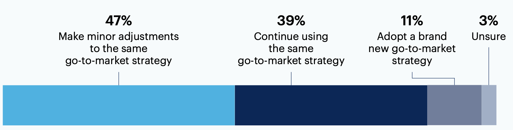 This year, does your organization plan to: