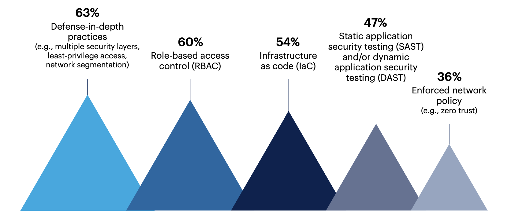 What practices are included in your DevSecOps strategy? Select all that apply.