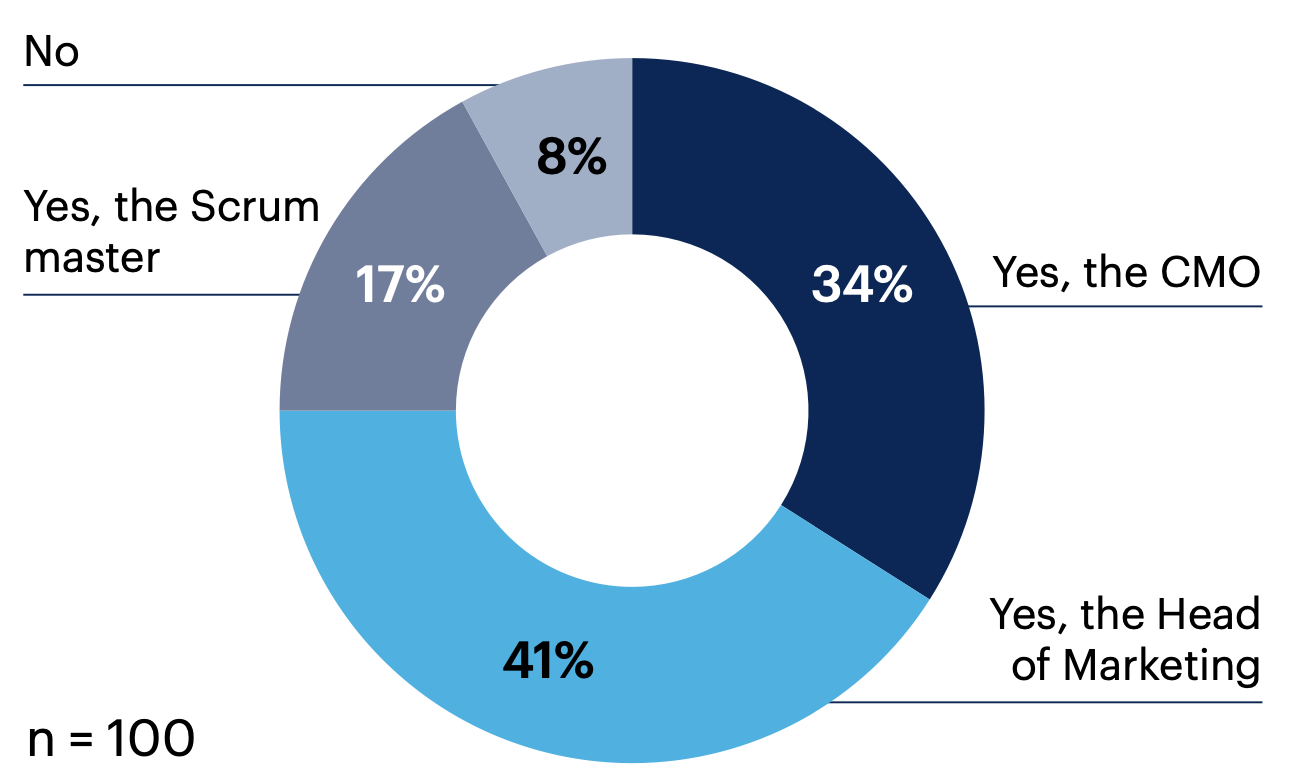 Does your organization have someone on your marketing team who is in charge of your agile marketing strategy?