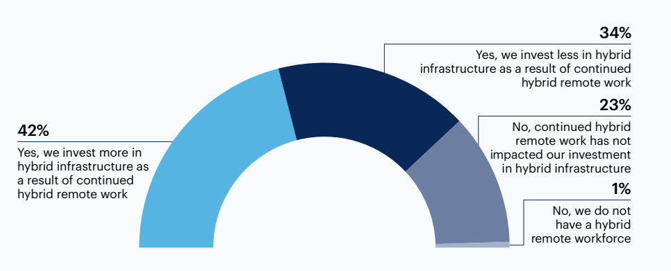 Has continued hybrid remote work impacted your organization’s investment in hybrid infrastructure over the last year?