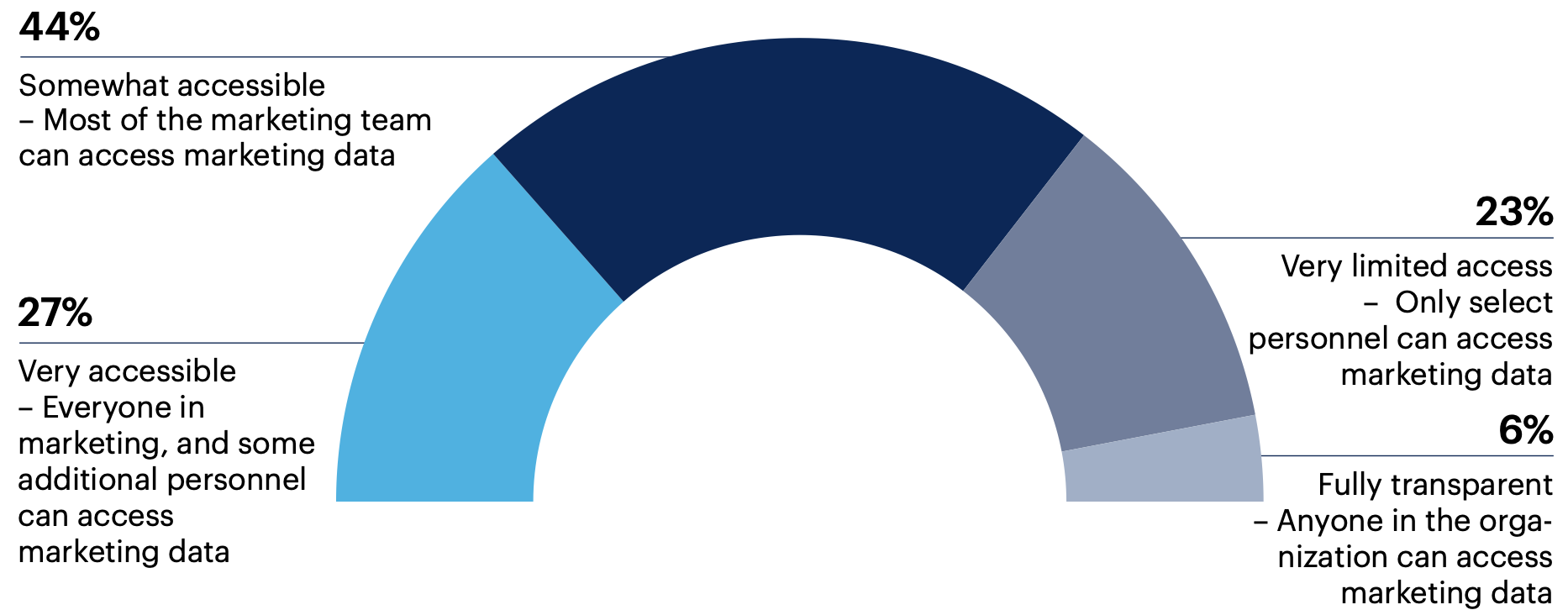 How accessible is your marketing data?