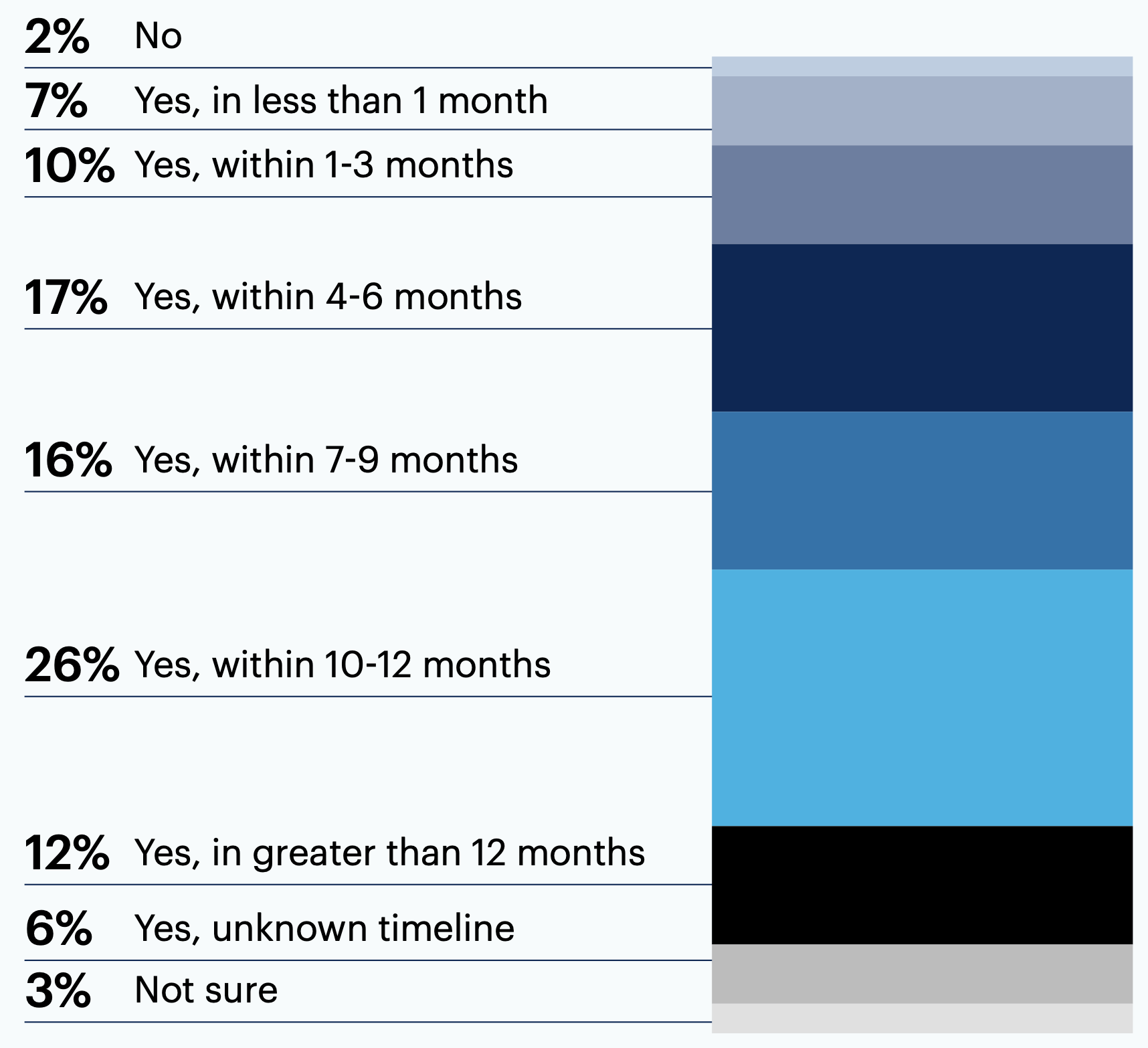 Is there a timeline in place to deploy AIOps within your organization?