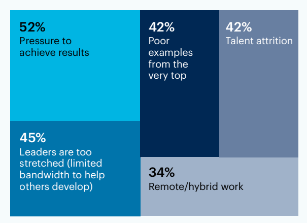 Chart: What are the top challenges to fostering a strong leadership culture at your organization?