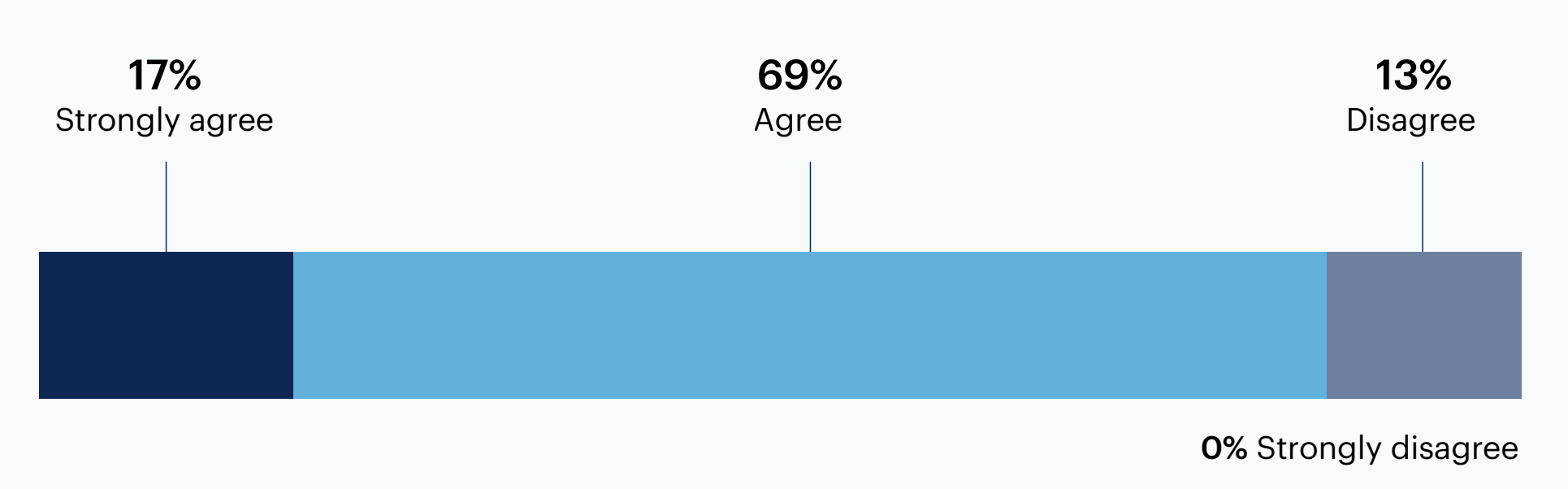 Chart:To what extent do you agree with the following: “Businesses are not taking the ethical impacts of AI technology on society seriously enough.”