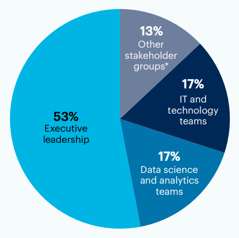 Pie chart: Please rank the top three stakeholder groups with the most influence over data and analytics initiative approval at your organization.