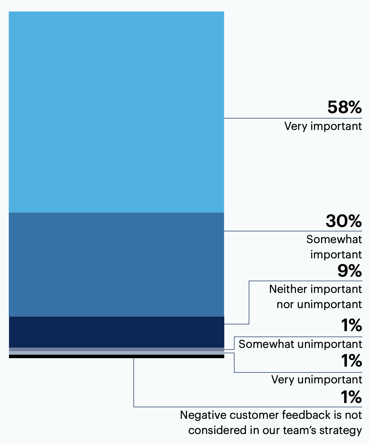 How important is addressing negative customer feedback to your marketing team’s overall strategy?