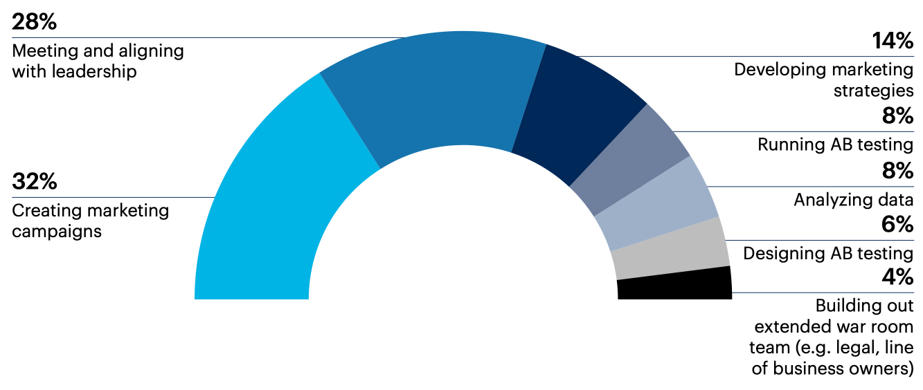 What is the top priority for your agile marketing strategy in 2023?