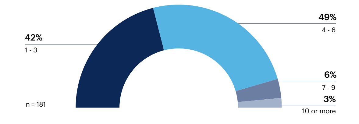 How many candidates do you interview per cybersecurity role?