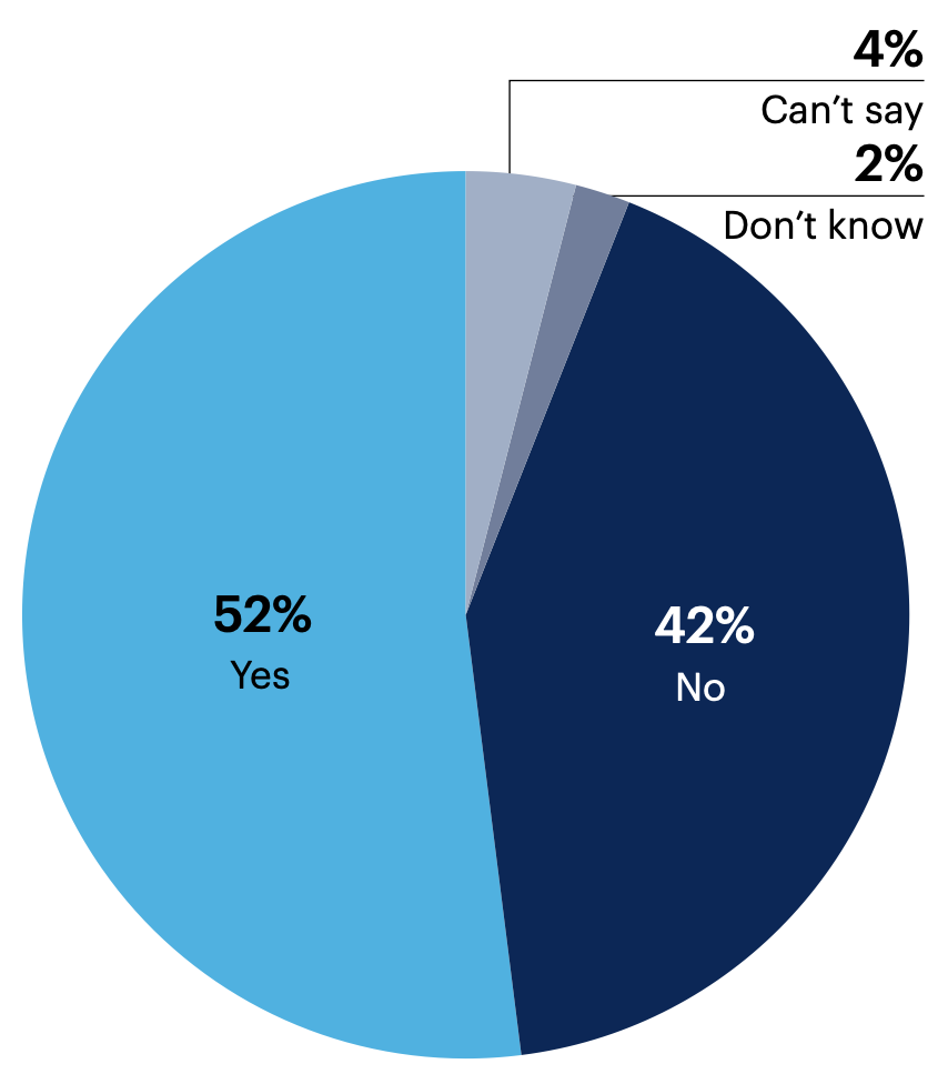 During the past six months, did your organization experience a security issue(s) related to software?