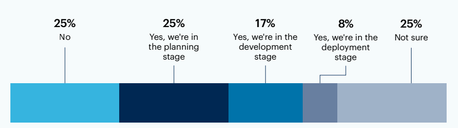 Chart: Are there plans to develop a disaster recovery plan within your organization?