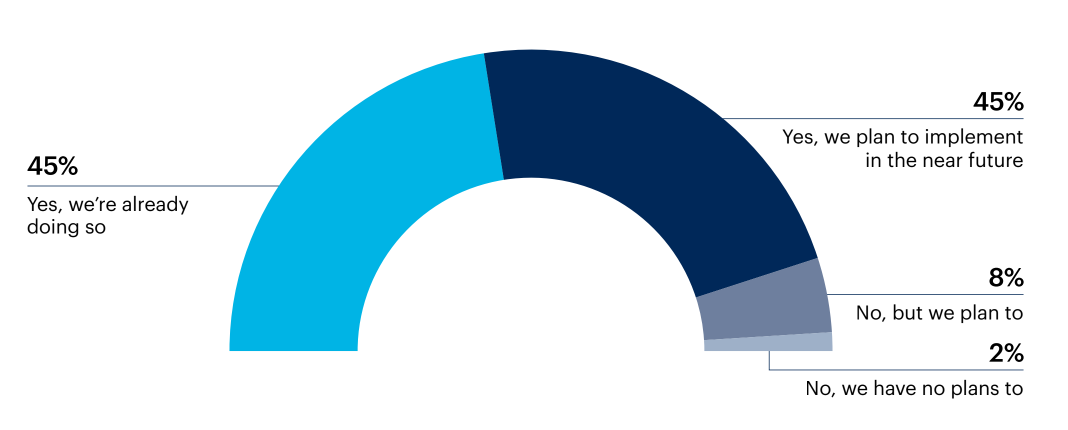 Half circle chart: Does your company have any plans to incorporate AI into your customer engagement strategy?