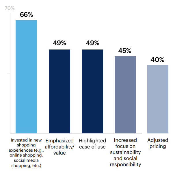 How has your organization adjusted brand positioning to align with observed changes in consumer behavior in your target market?