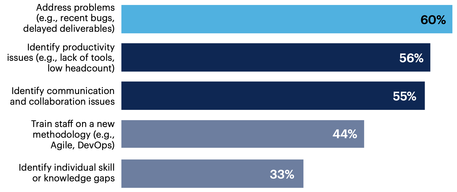 What are your performance management goals for your engineering team? Select all that apply.