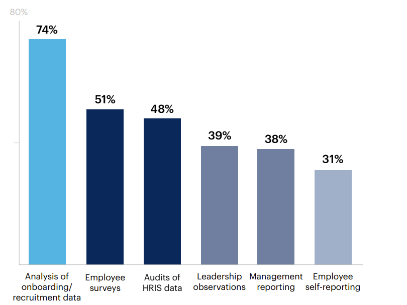 How does your organization gather data about the generational diversity of your workforce?