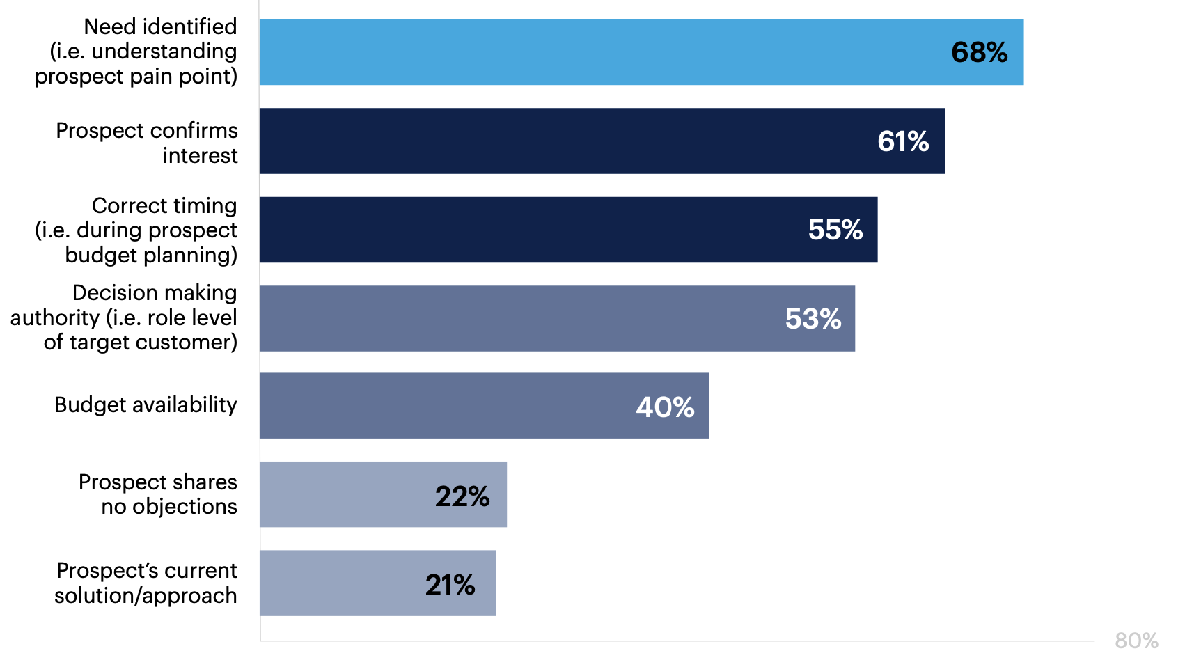 What are the top criteria used to determine if a lead gets passed to a Sales Representative? Select all that apply.