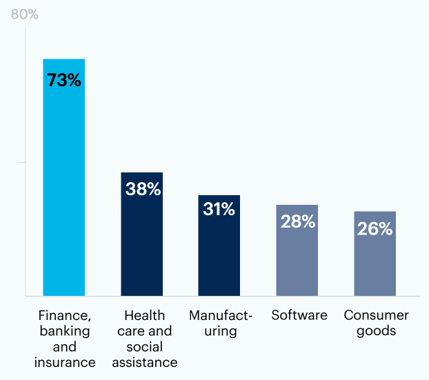 Which industries will hyperautomation impact the most? Select up to three.