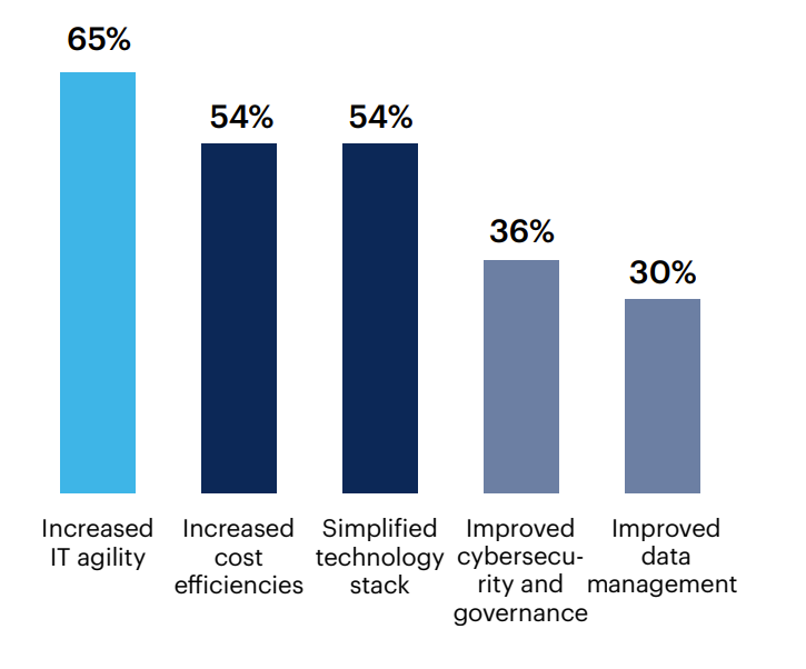 What are the top benefits of a successful IT strategy?