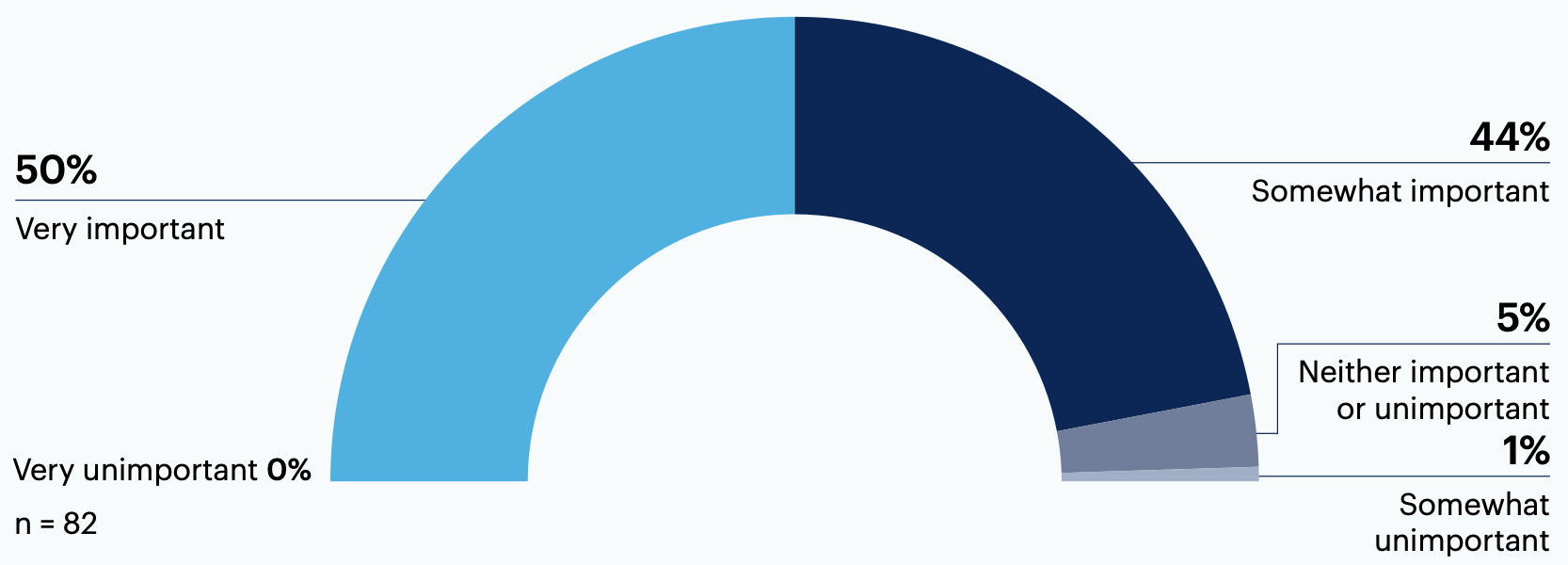 In your opinion, how important is personalized marketing to the success of B2B brand campaigns today?