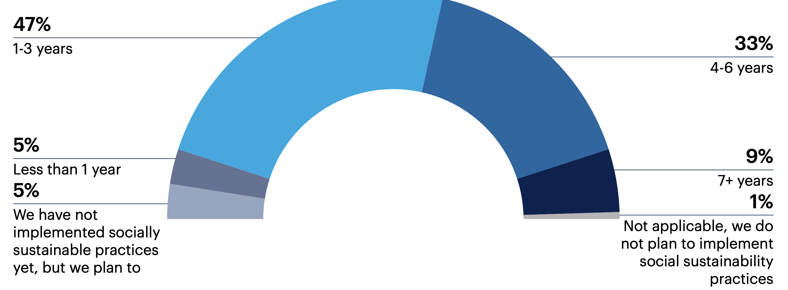 How long has your company been implementing environmentally sustainable practices across its supply chain?