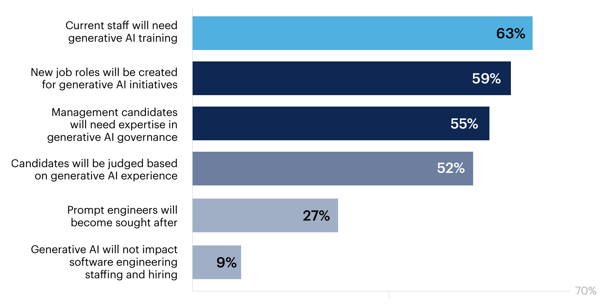 Bar chart: How will generative AI impact software engineering staing and hiring overall?