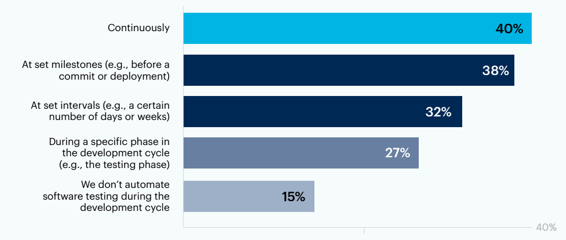 Bar chart: When during your development cycle do you automate software testing?