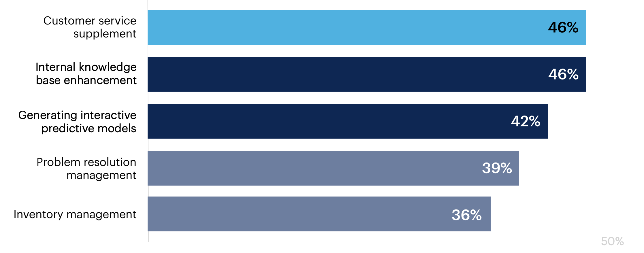 Bar chart: How are you using, or how do you plan to use, generative AI as a part of your supply chain transformation strategy? Select all that apply.