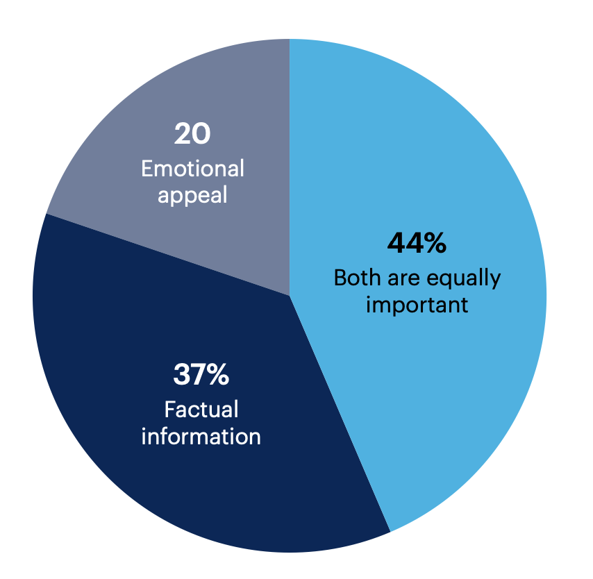 In your opinion, which is more important to the success of a B2B brand campaign, emotional appeal or factual information?