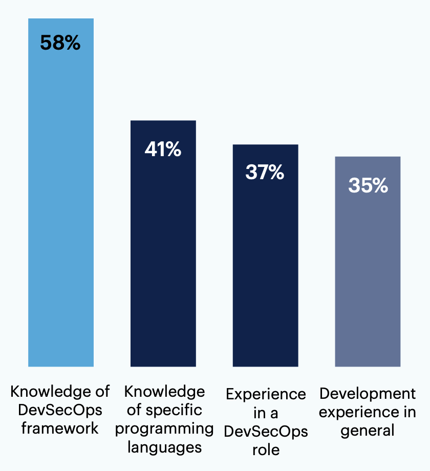 Which of the following factors are most important to you when evaluating candidates for DevSecOps roles? Select up to three.