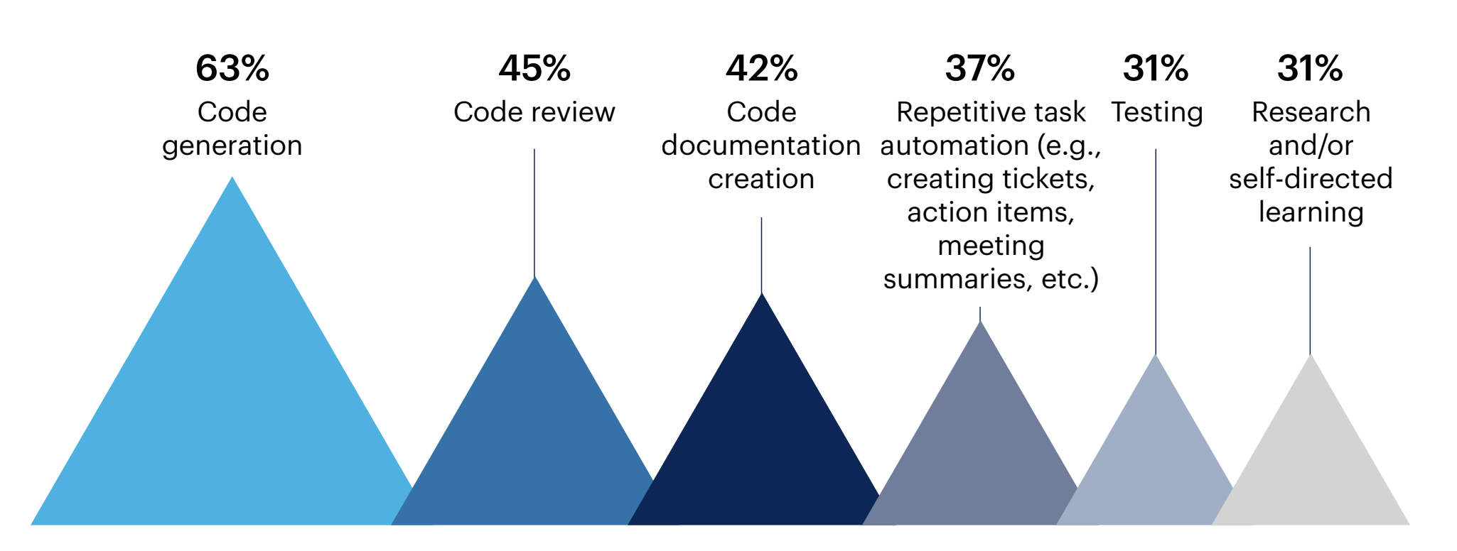 Bar chart: How are your software engineers and developers currently using or planning to use generative AI? Select all that apply.