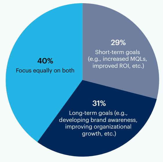 Pie chart: What should marketers focus on most during a financial crisis?