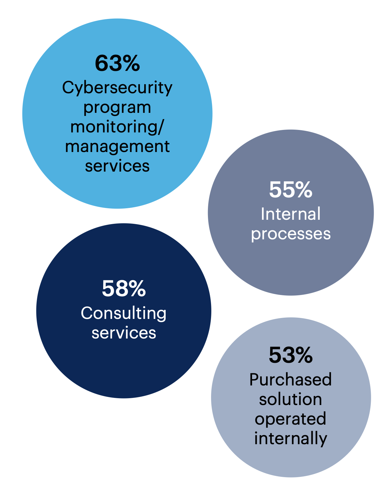 What methods do you use or plan to use for cybersecurity program management? Select all that apply.