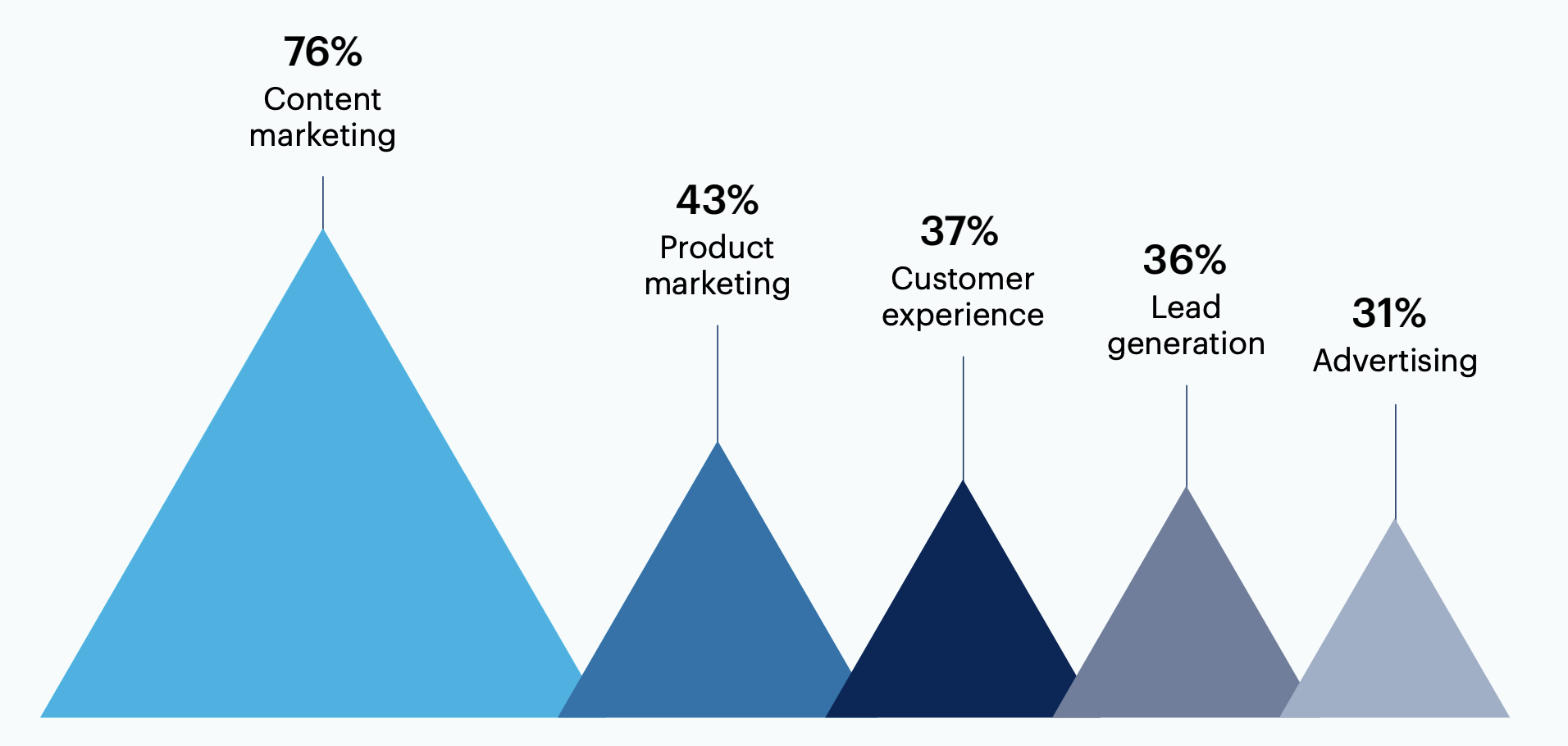 Bar chart: Which marketing functions at your organization are currently using generative AI? Select all that apply.