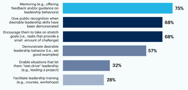 Bar chart: What do you do to help direct reports grow their leadership abilities?