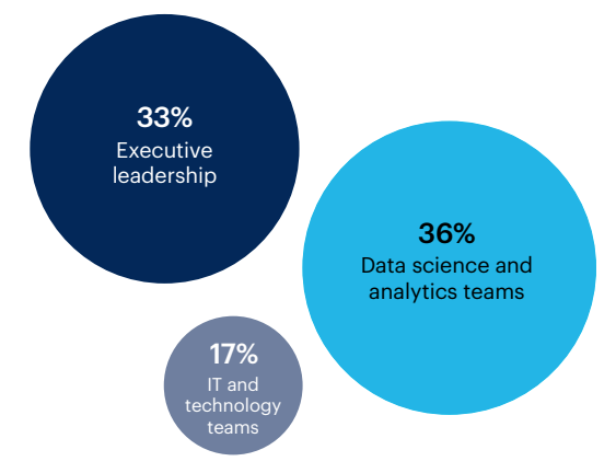 Bubble chart: Which stakeholder group do you work with most frequently when developing data and analytics initiatives?