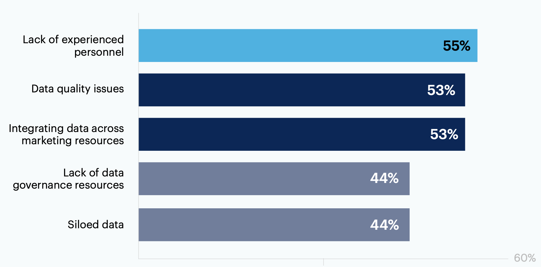 What challenges have you faced implementing data governance for your marketing analytics? Select all that apply.