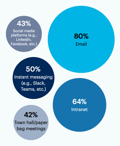 Which internal channels do your marketing and HR departments most effectively collaborate on? Select all that apply.