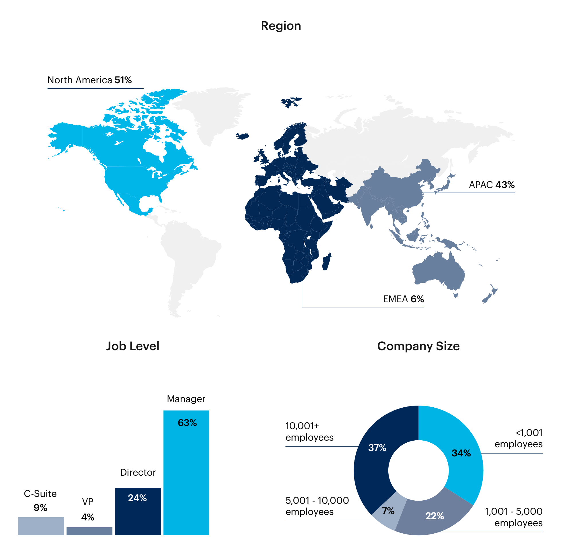 Map: Respondents breakdown