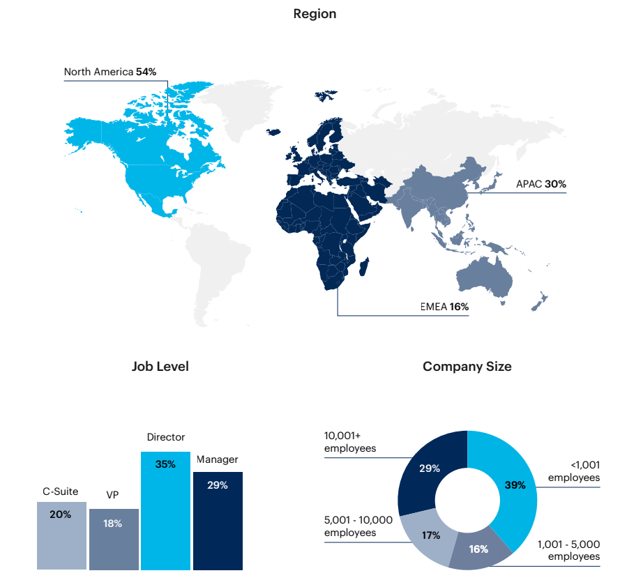 Ai governance respondent breakdown