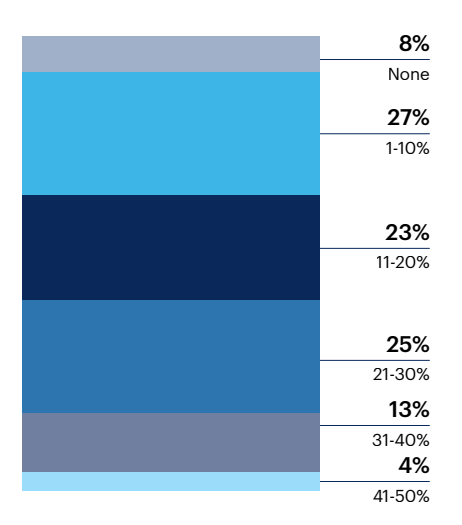 What percentage of your organization’s board members are women and/or other gender minority talent?