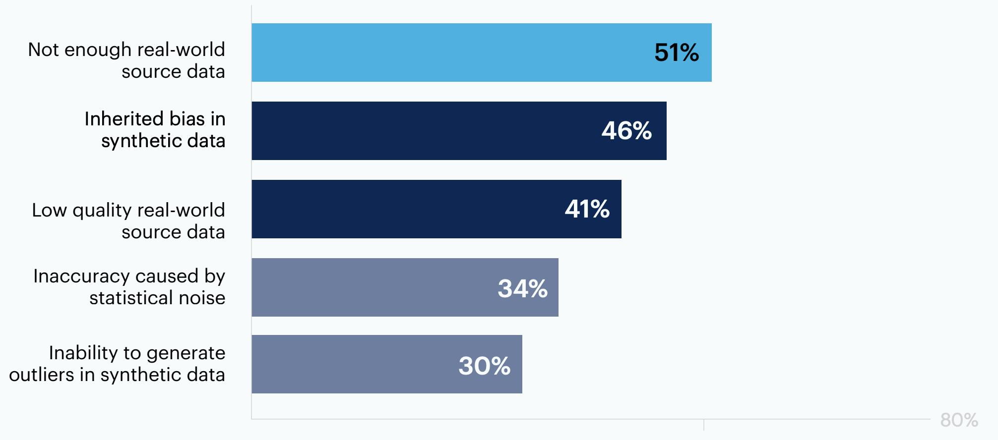 Bar chart: What challenges have you experienced with synthetic data in your organization?
