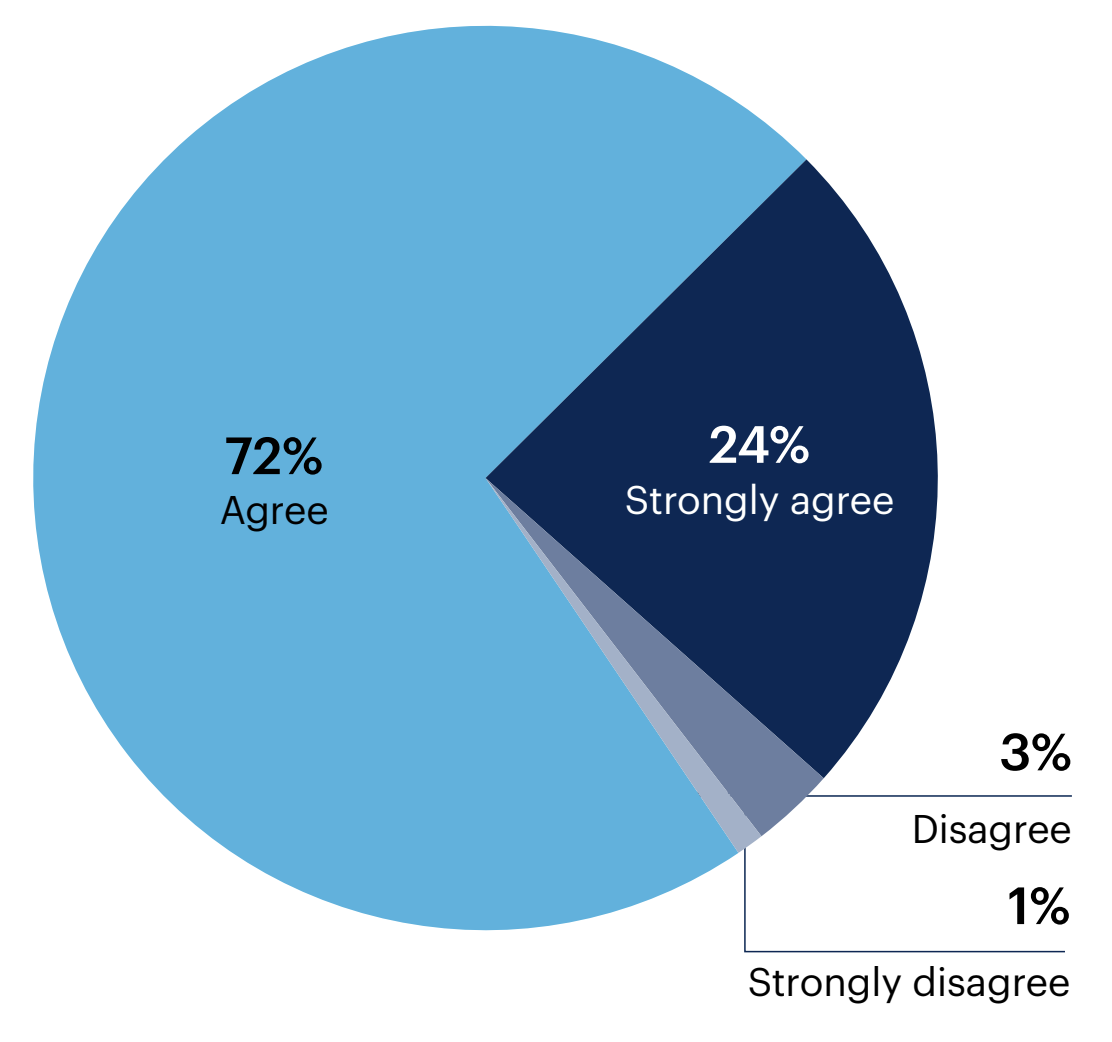 Pie chart: To what extent do you agree with the following: “AI technology will be a critical tool for the future of organizational cybersecurity.”