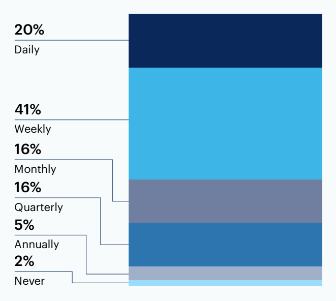 How frequently do you assess the skills of your sales organization?