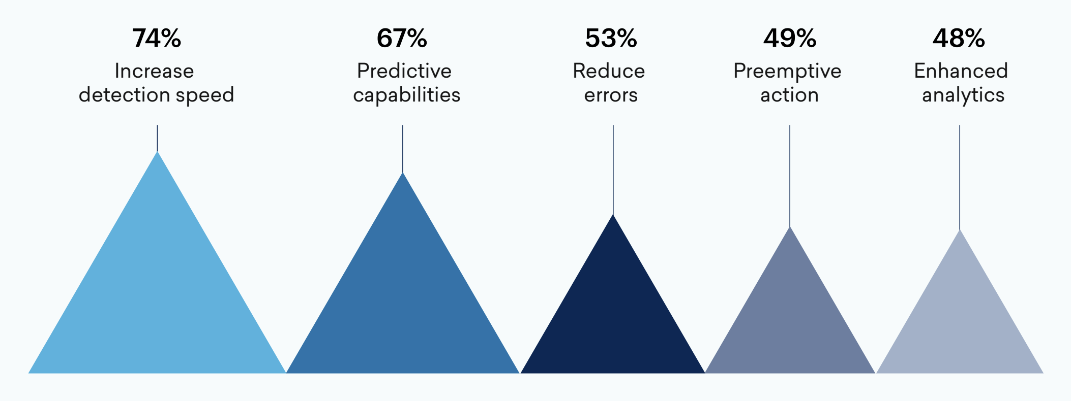 Bar chart: What do you think are the main benefits of using AI in cybersecurity?