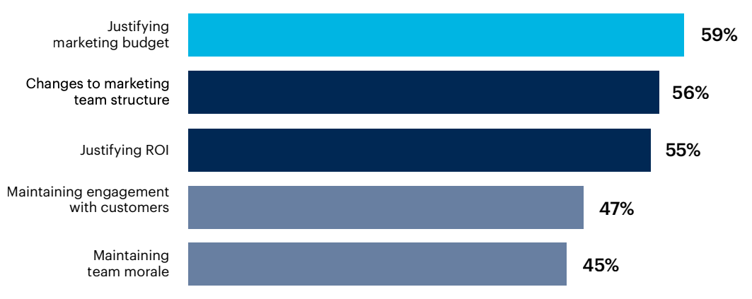 Bar chart: What are the most significant challenges you have faced marketing through a financial disruption? Select all that apply.