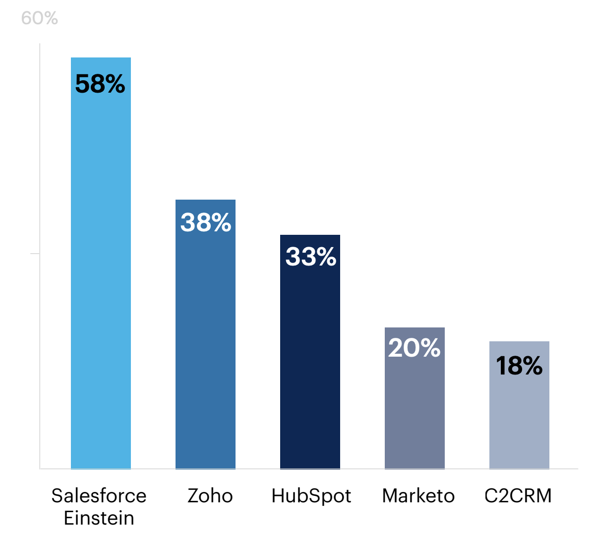 Bar chart: Which CRM or marketing automation platforms do you use? Select all that apply. 