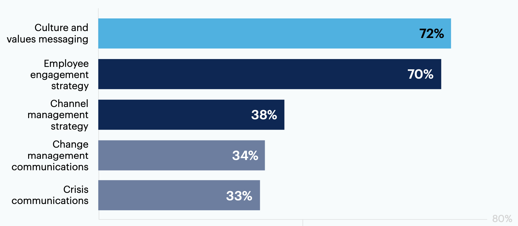 In which areas of your internal communication strategy do you feel HR and marketing are most aligned? Select all that apply.