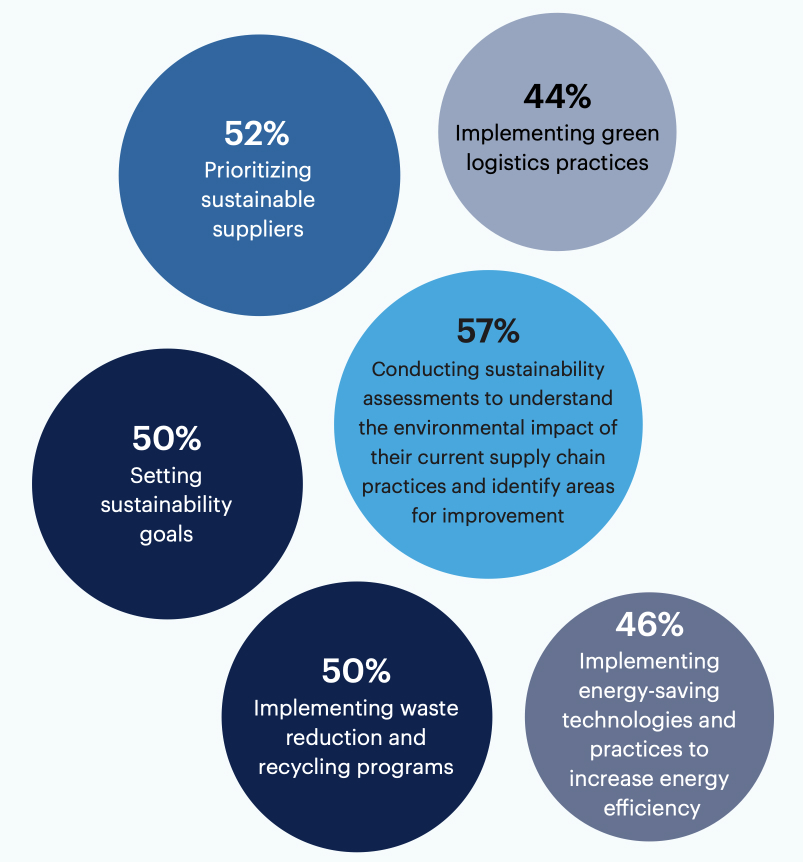 What steps has your company taken, or plan to take, to improve the environmental sustainability of its supply chain? Select all that apply.