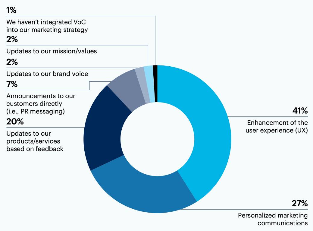 What changes to your marketing strategy, driven by VoC data, had the biggest impact on your customer experience overall?